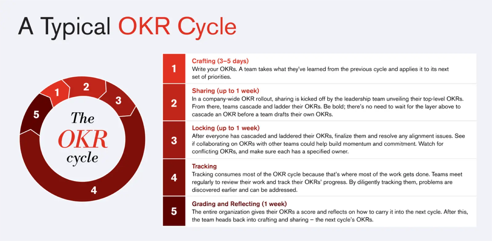 A Typical OKR Cycle — the five stages of crafting, sharing, locking, tracking, and grading