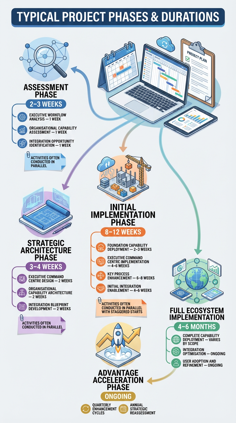 Typical Project Phases & Durations — Pearson Consulting Group
